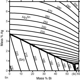 Sn-rich Region of Ag-Bi-Sn Liquidus Projection (156 KB)