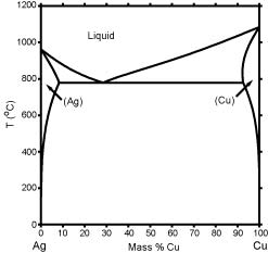 Calculated Ag-Cu Phase Diagram (percent of mass fraction) (79 KB)