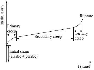Figure 1: Creep curve: strain versus time under constant stress (or load) and temperature.