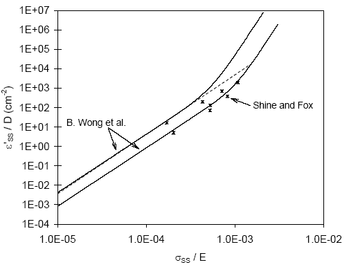 Figure 2: Creep rate plot for Pb/Sn eutectic solder.