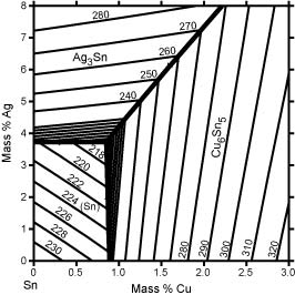 Sn-rich Region of Ag-Cu-Sn Liquidus Projection (156 KB)