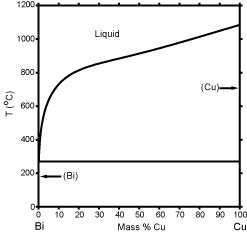 Calculated Bi-Cu Phase Diagram (percent of mass fraction) (75 KB)