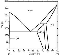 Calculated Bi-Pb Phase Diagram (percent of mass fraction) (87 KB)