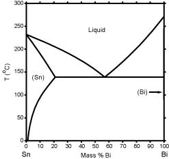 Calculated Bi-Sn Phase Diagram (percent of mass fraction) (78 KB)