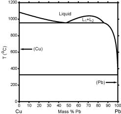 Calculated Cu-Pb Phase Diagram (percent of mass fraction) (75 KB)