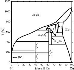 Calculated Cu-Sn Phase Diagram (percent of mass fraction) (101 KB)