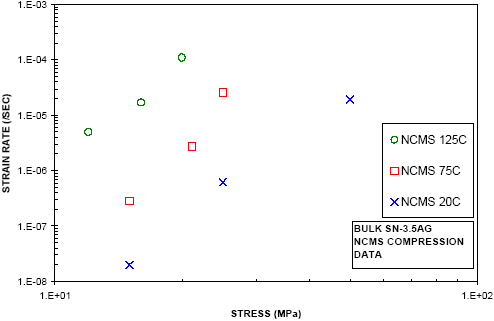 Figure 11: Bulk Sn-3.5Ag compression creep data.