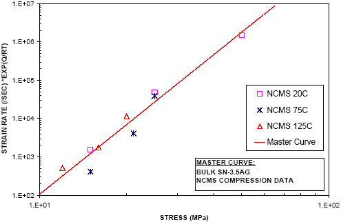 Figure 12: Power-law fit to bulk Sn-3.5Ag compression creep data.