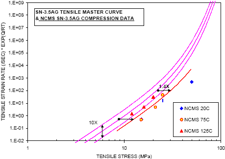 Figure 13: Sn-3.5Ag compression creep data compared to master curve of tensile creep data.