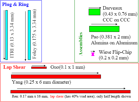 Figure 14: Sn-3.5Ag shear joint sizes. Arrows indicate direction of shear forces.