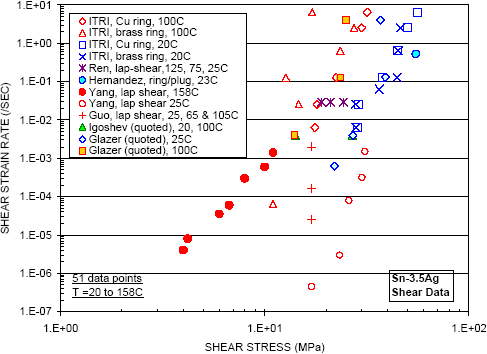 Figure 15: Creep data for Sn-3.5Ag lap shear and plug & ring joints.