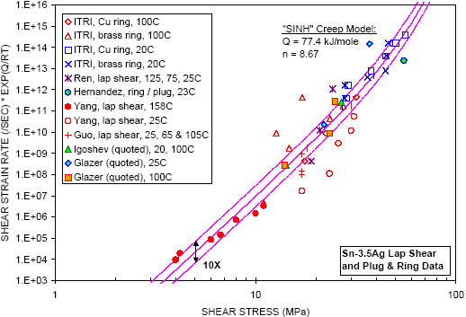 Figure 16: Fit of "sinh" model to Sn-3.5Ag lap shear and plug & ring data.