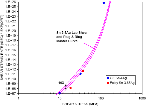 Figure 17: Fit of Sn3.65Ag and Sn4AG data to Sn3.5Ag lap shear and plug & ring correlation band.