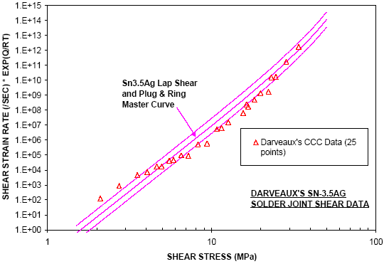 Figure 18: Fit of Sn3.5Ag solder joint data to Sn3.5Ag lap shear and plug & ring correlation band.