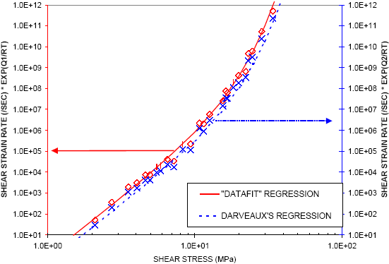 Figure 19: Fit of Darveaux's Sn-3.5Ag data to regression models using equations (34) and (35).