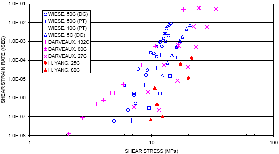 Figure 20: Plot of Sn3.5Ag flip-chip and CCC joint shear creep data.