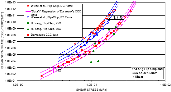 Figure 21: Fit of Sn3.5Ag flip-chip data to correlation of Darveaux's CCC shear data.