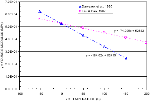 Figure 22: Plot of Sn3.5Ag Young's Modulus E (MPa) versus temperature T (°K).