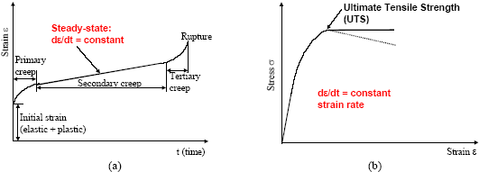 Figure 23: Output of (a) creep test; (b) "strength" test.