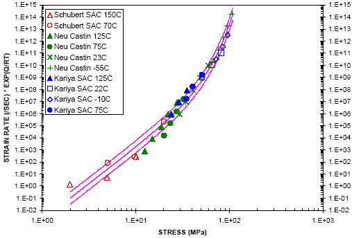 Figure 27: Fit of power-law breakdown model to the SAC creep data.