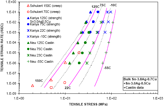 Figure 28: Plot of SAC creep data and isothermal lines of first-order SAC creep model.