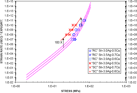 Figure 29: Fit of Kim et al.'s data to the first-order SAC creep model.