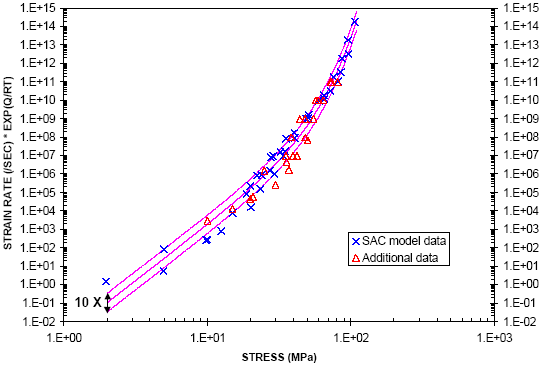 Figure 35: Master-curve of SAC creep model.