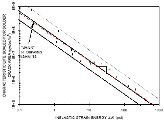 Figure 5: SRS correlation of accelerated test data.