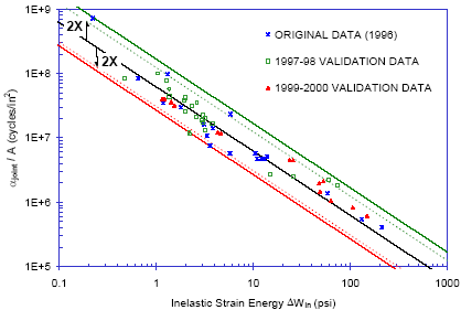 Figure 6: Fit of validation data to initial correlation of solder joint fatigue lives.
