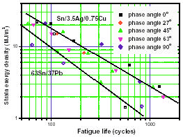 Figure 7: SnPb and SAC fatigue life vs. strain energy correlations (after Park et al., 2002).