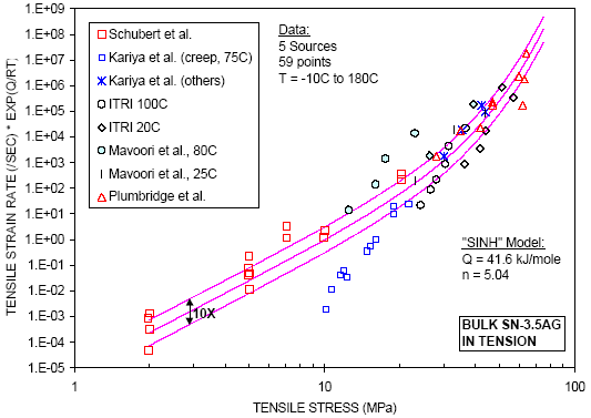 Figure 9: Curve-fitting of bulk Sn-3.5Ag tensile creep data to hyperbolic sine model.