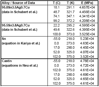 Table 15: Young's modulus versus temperature data.