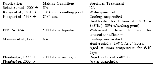 Table 7: Bulk Sn-3.5%Ag tensile specimen treatments (NA = not available).