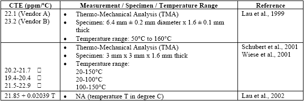 Table 9: Sn3.5Ag CTE values.